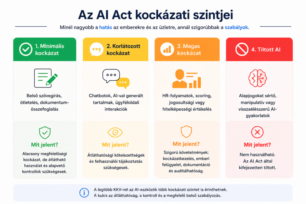 AI Act megfelelés KKV-knak és AI felmérés